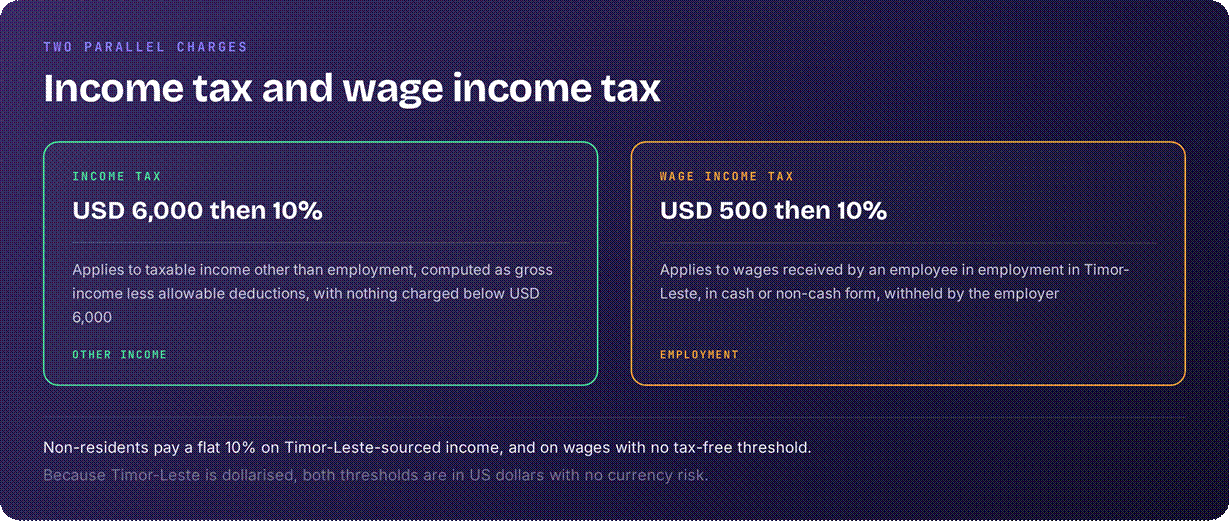 Timor-Leste tax free allowance