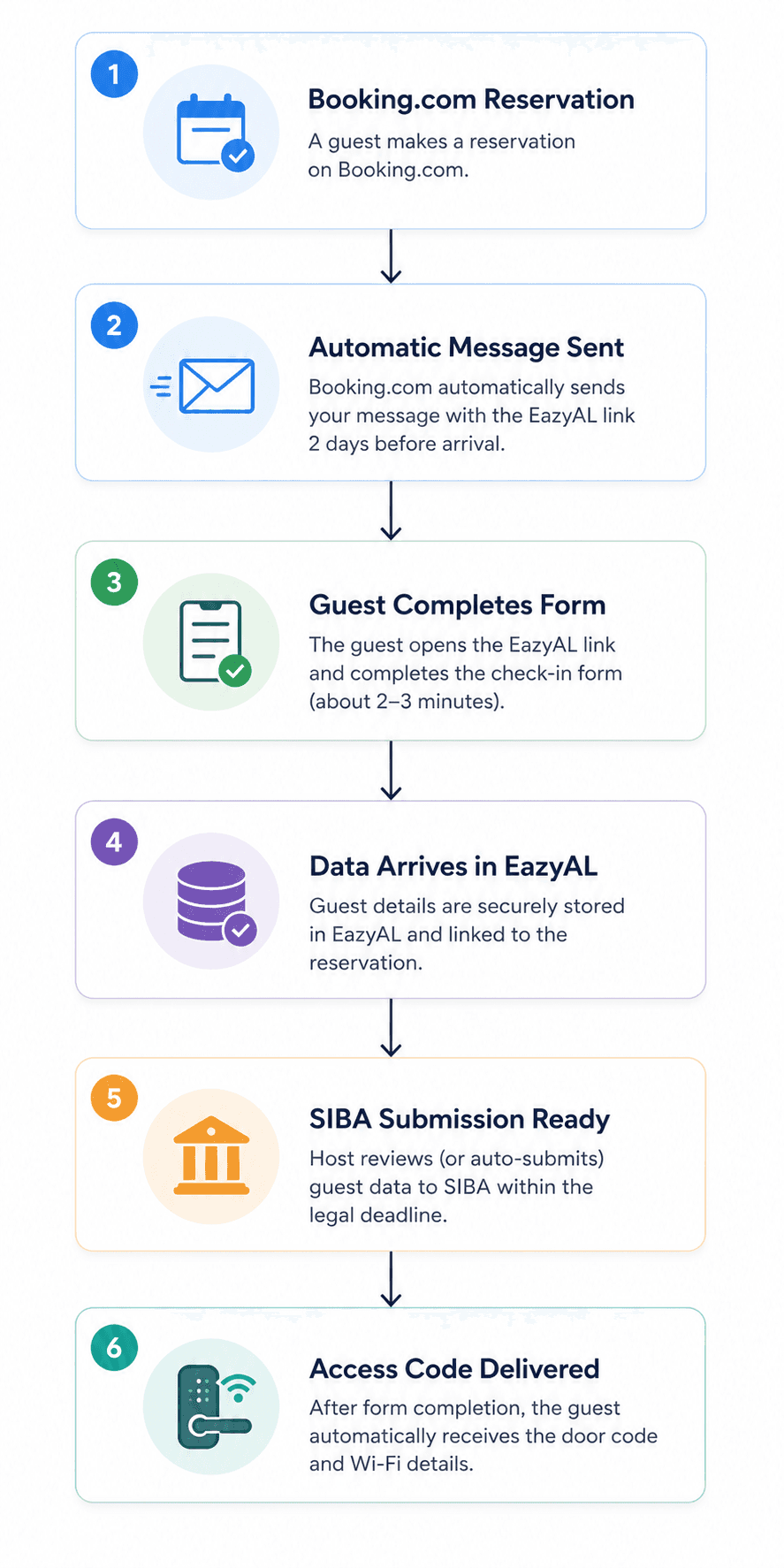 A clean vertical flowchart showing the 6-step automation: Booking.com reservation → message sent → guest completes form → data in EazyAL → SIBA ready → access code delivered.