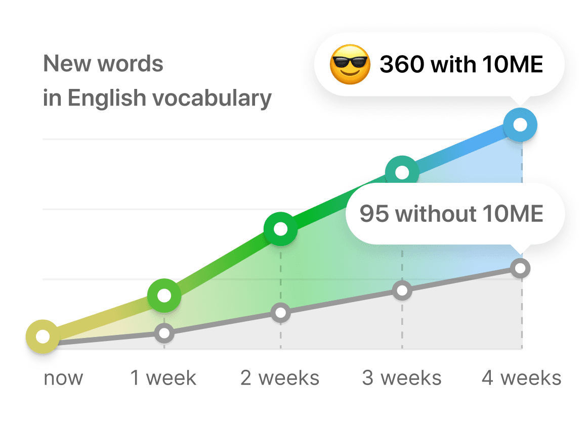 Growth chart demonstrating English vocabulary expansion: 360 new words learned with 10 Minute English versus 95 without over 4-week period