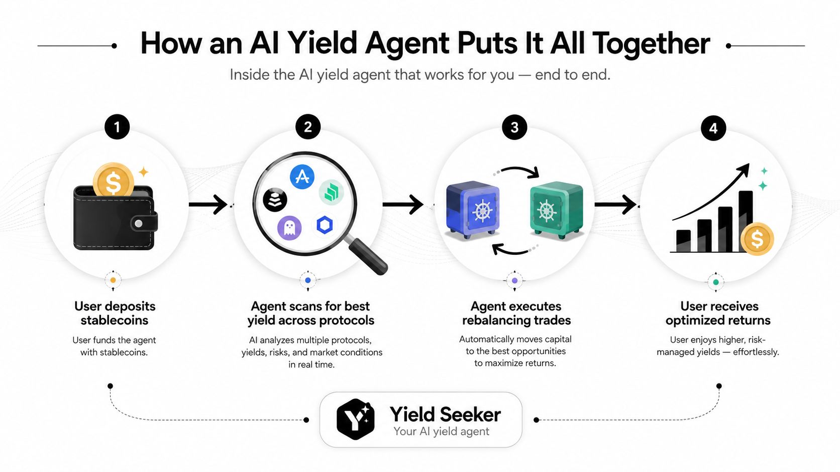 A four-step infographic illustrating how an AI yield agent automates the management of crypto stablecoin investments.