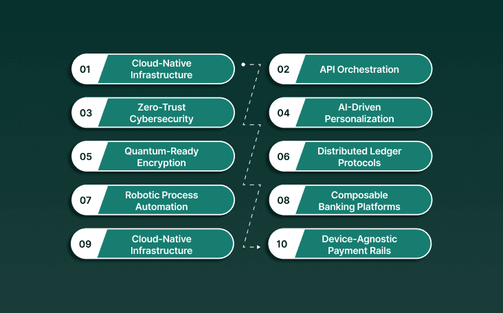 Key Technologies Powering Digital Transformation in Banking