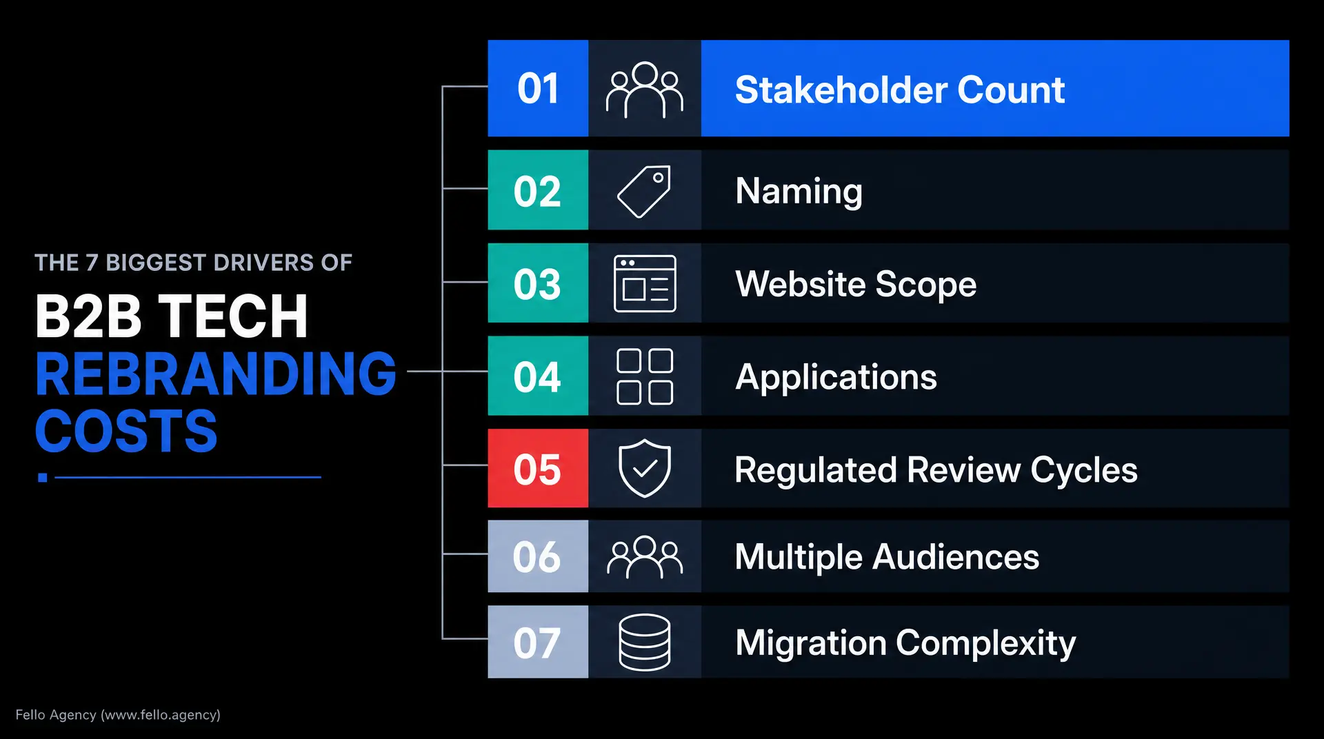 Dark presentation slide shows seven rebranding cost drivers, including Stakeholder Count, Naming, Website Scope, Applications, Regulated Review Cycles, Multiple Audiences, and Migration Complexity for a b2b branding agency context.