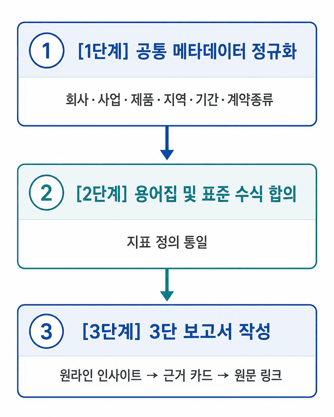 딜 리서치·경쟁사 분석 시간을 10배 줄이는 프레임워크