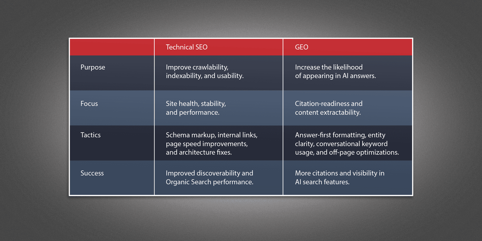 A table comparing the purpose, focus, tactics, and success of technical SEO vs GEO.