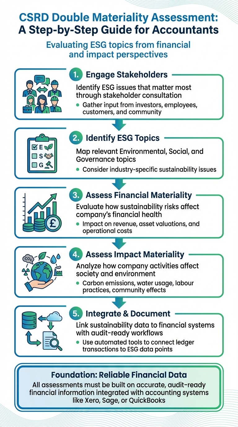 How to Conduct a CSRD Double Materiality Assessment: 5-Step Process for Accountants