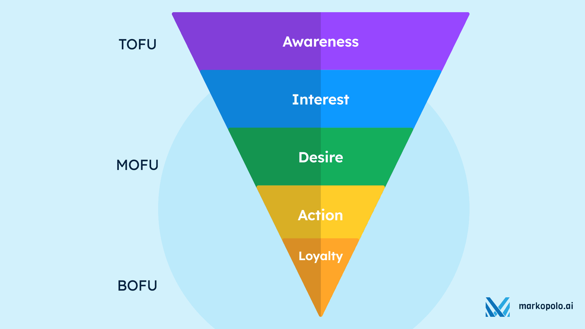 A marketing funnel with different stages
