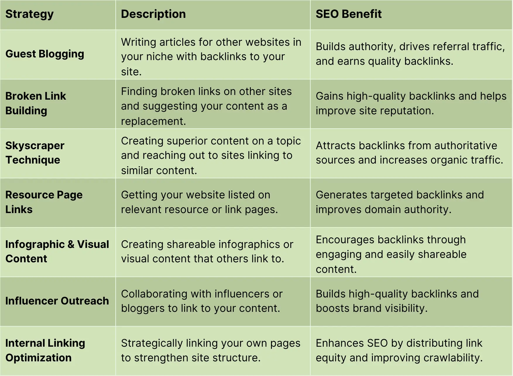 Table for effective link building strategies