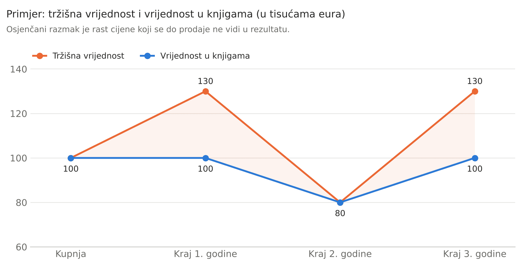 Grafikon: tržišna vrijednost bitcoina i vrijednost u knjigama od kupnje do kraja 3. godine, u tisućama eura