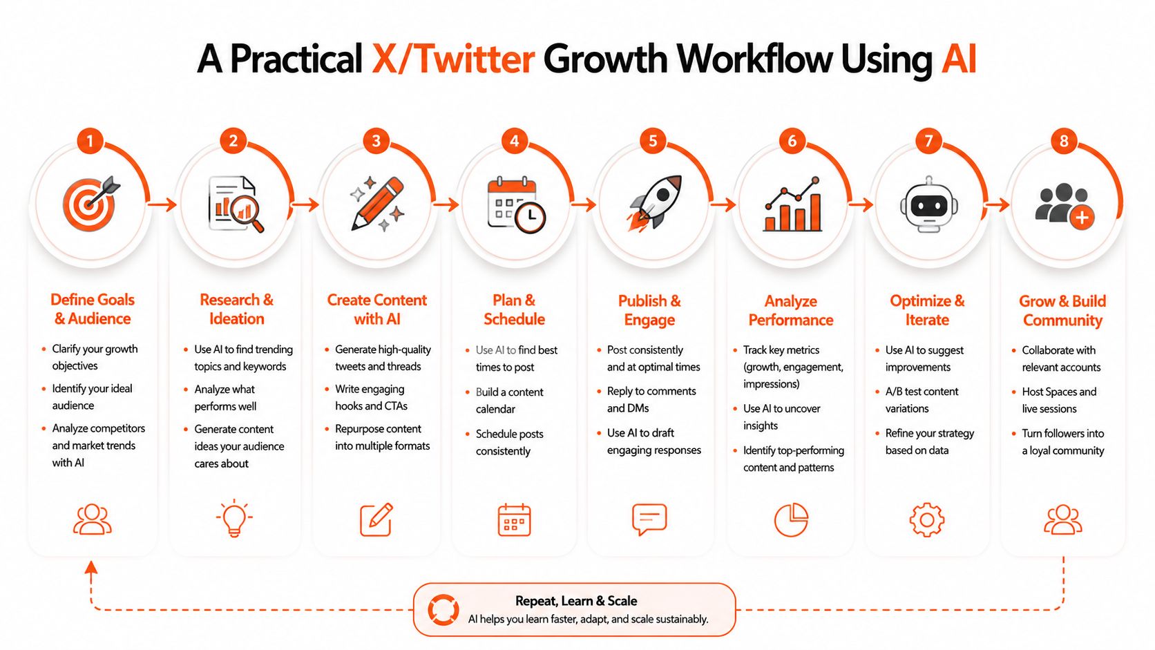 A diagram outlining an eight-step growth workflow for X and Twitter using artificial intelligence tools.