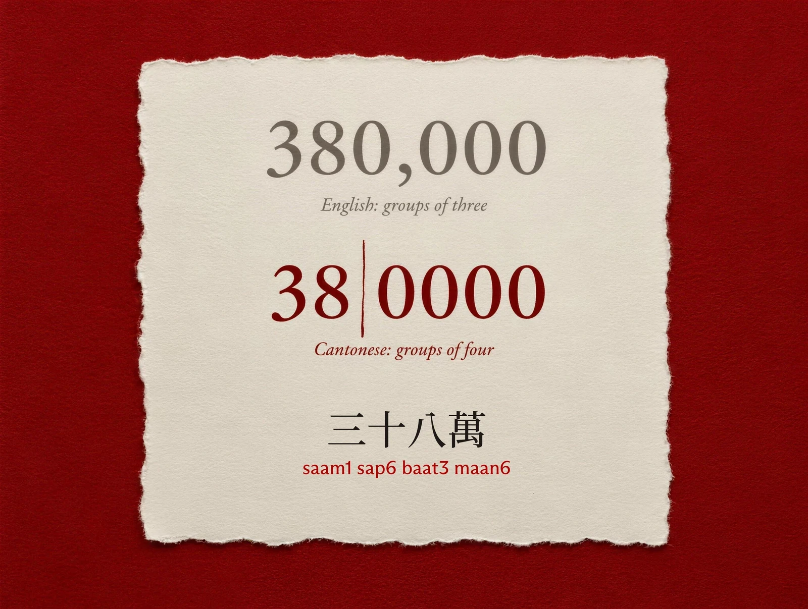 A torn cream card on red paper. 380,000 is written the English way, grouped in threes, then as 38|0000 the Cantonese way, grouped in fours, which reads 三十八萬 (saam1 sap6 baat3 maan6).