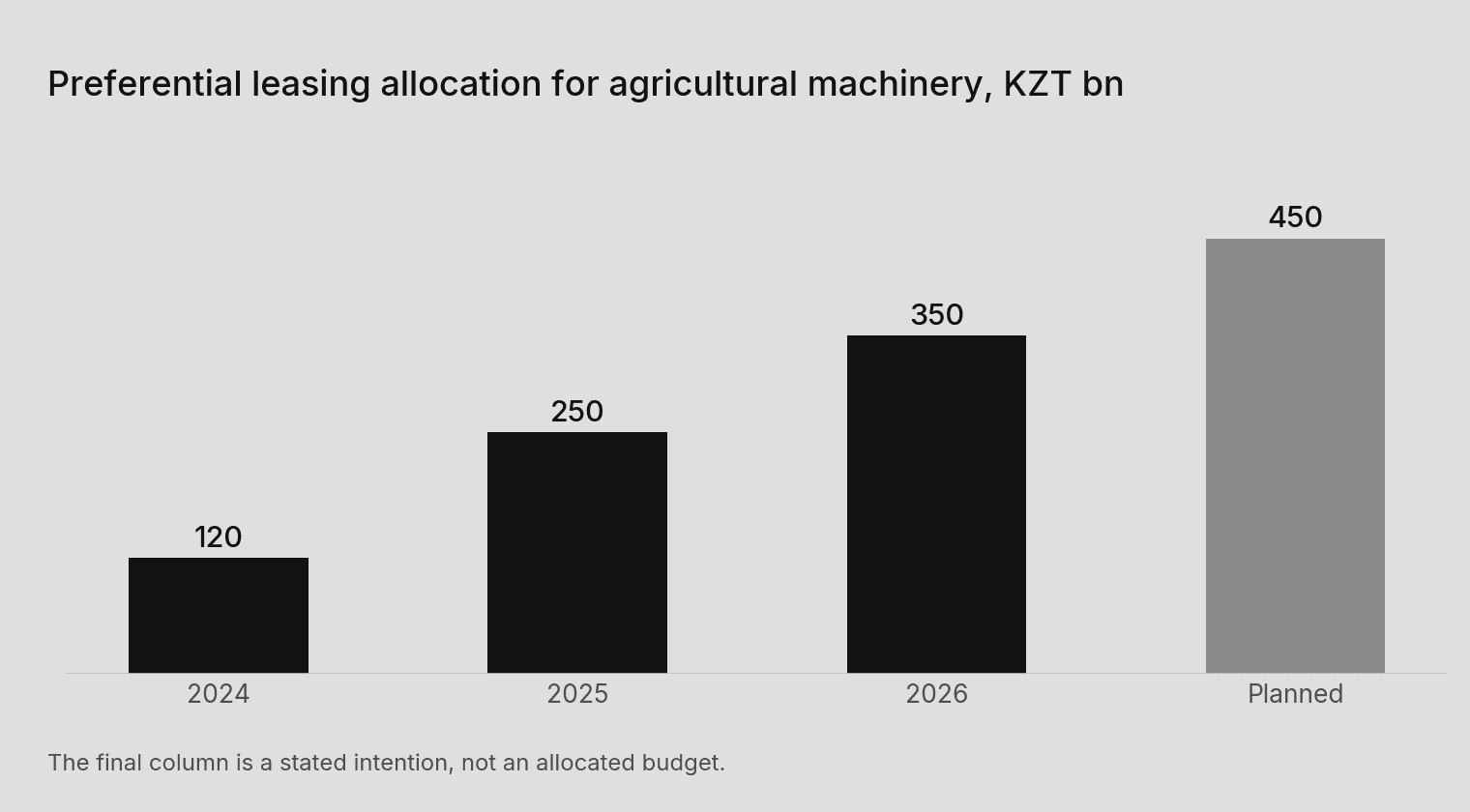Preferential leasing allocation for agricultural machinery, KZT bn