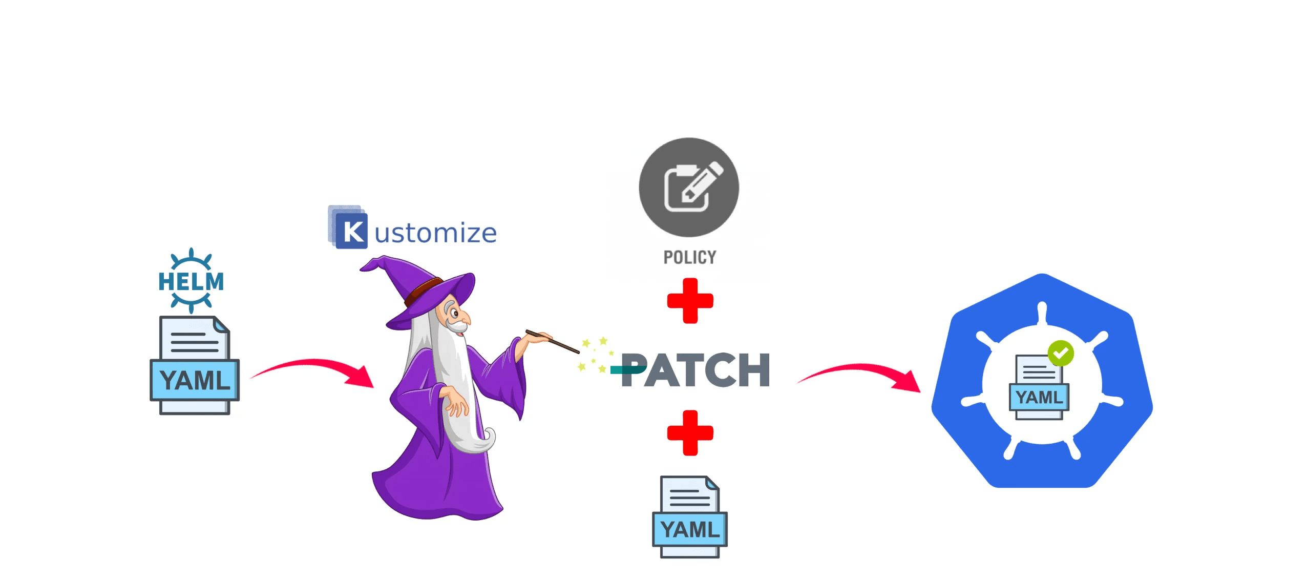 An illustration showing the use of Kustomize to modify a Helm YAML file. The process applies policies and patches to customize the configuration before deploying it on a Kubernetes cluster.