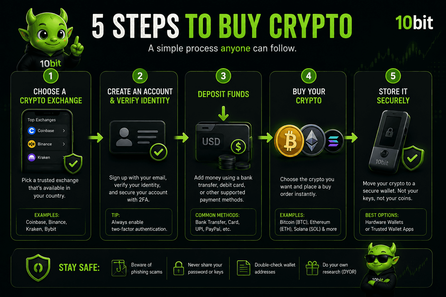 5-step infographic explaining how to buy cryptocurrency, from choosing a crypto exchange and verifying an account to depositing funds, buying crypto and storing it securely.