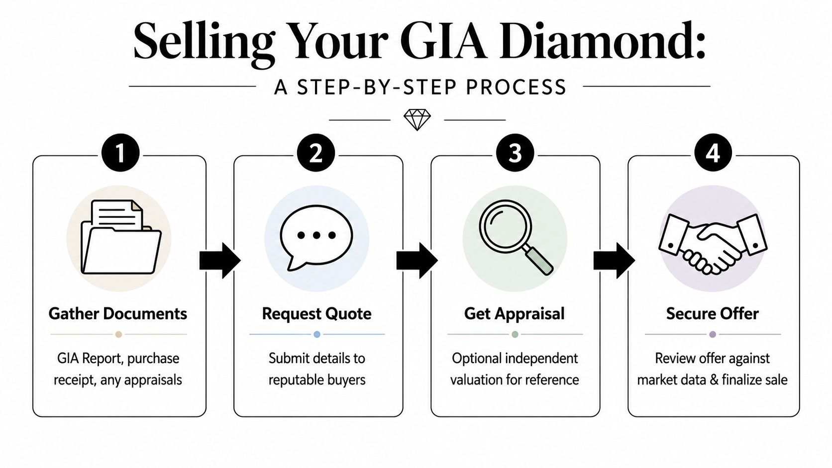 A four-step infographic illustrating the process of selling a GIA certified diamond, from gathering documents to final sale.
