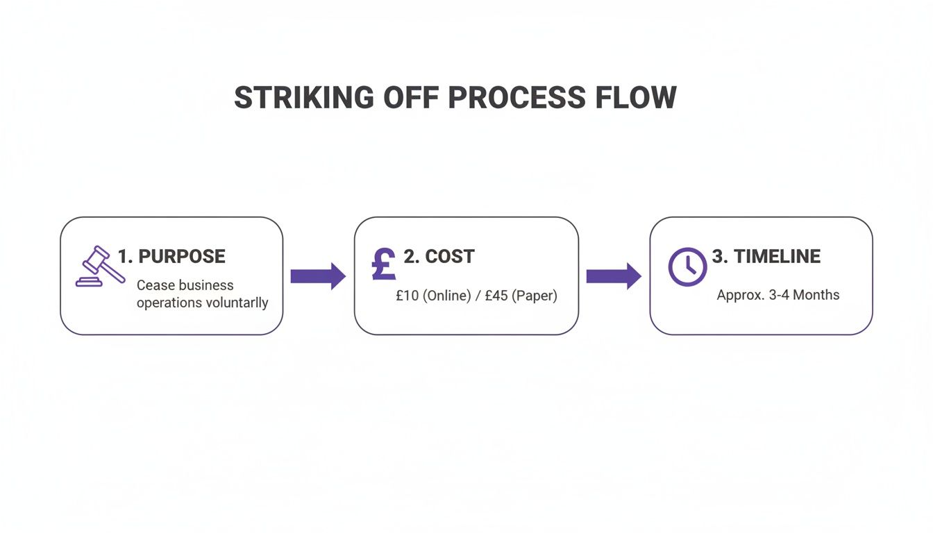 Flowchart outlining the striking off process, covering purpose, cost, and timeline.