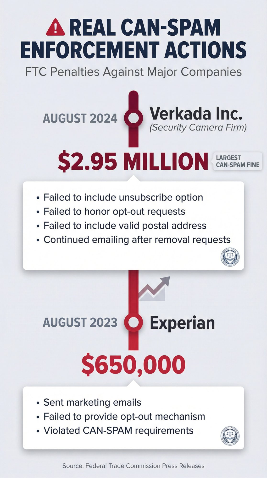CAN-SPAM enforcement timeline showing Verkada's $2.95M fine and Experian's $650K penalty with violation details