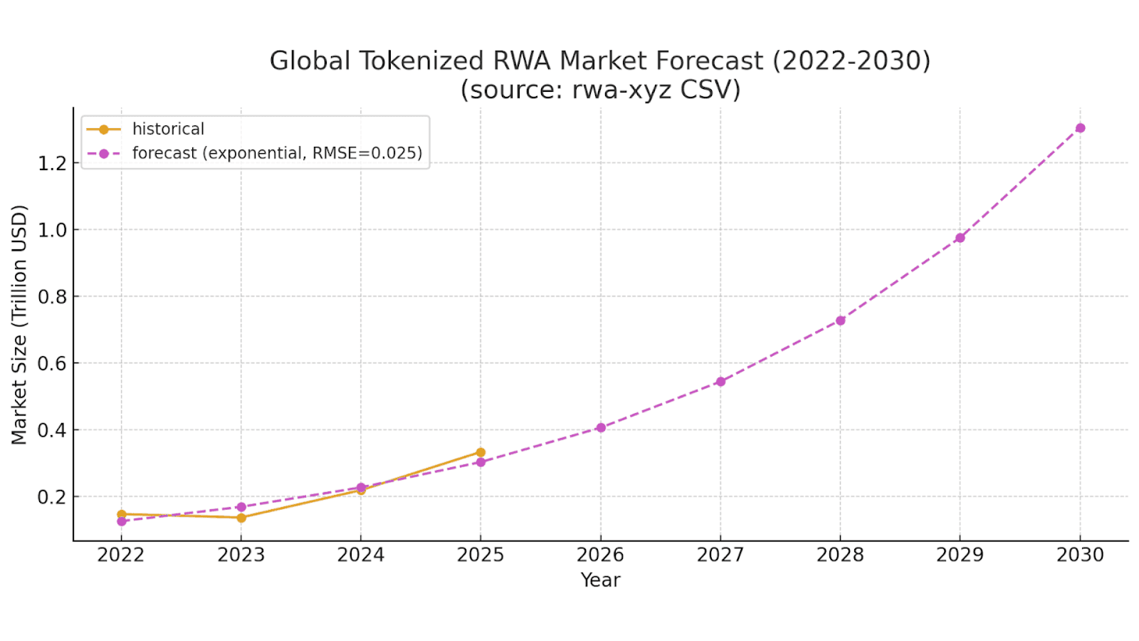Global Tokenized RWA Market Forecast