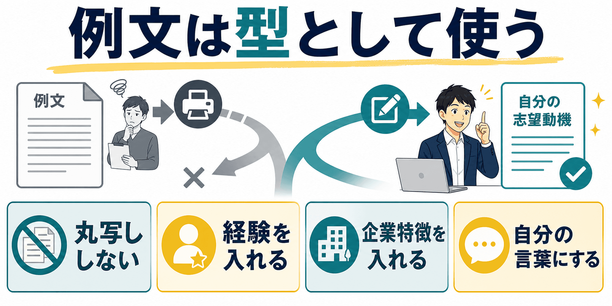 志望動機の例文は丸写しせず型として使うことを示す画像