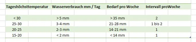 Richtig wässern will gelernt sein