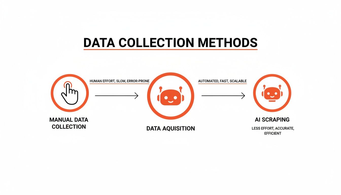 Infographic comparing manual data collection to efficient AI scraping methods for data acquisition.