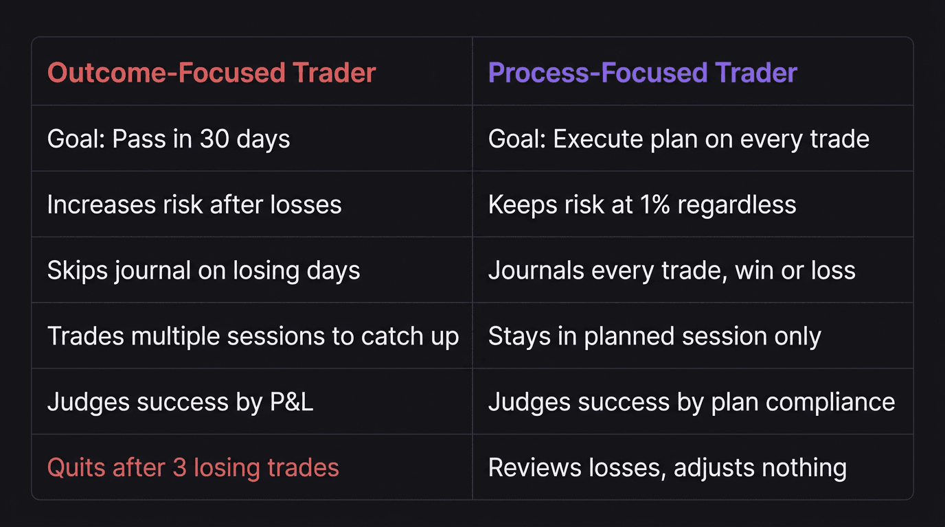 Comparison table of outcome-focused versus process-focused funded traders