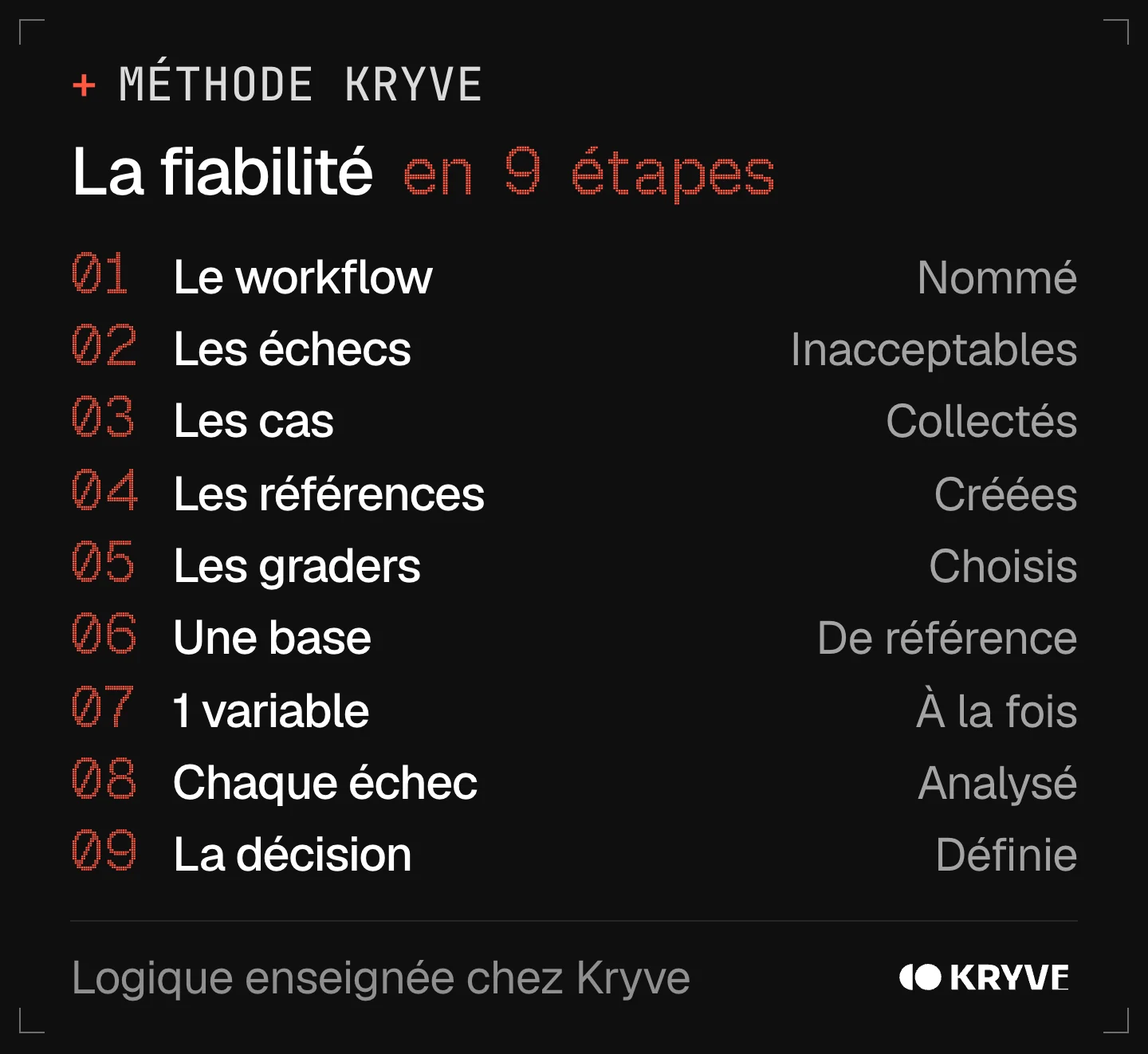Schéma : évaluer la fiabilité d'un modèle IA en 9 étapes, le workflow, les échecs, les cas, les références, les graders, une base, 1 variable, chaque échec, la décision