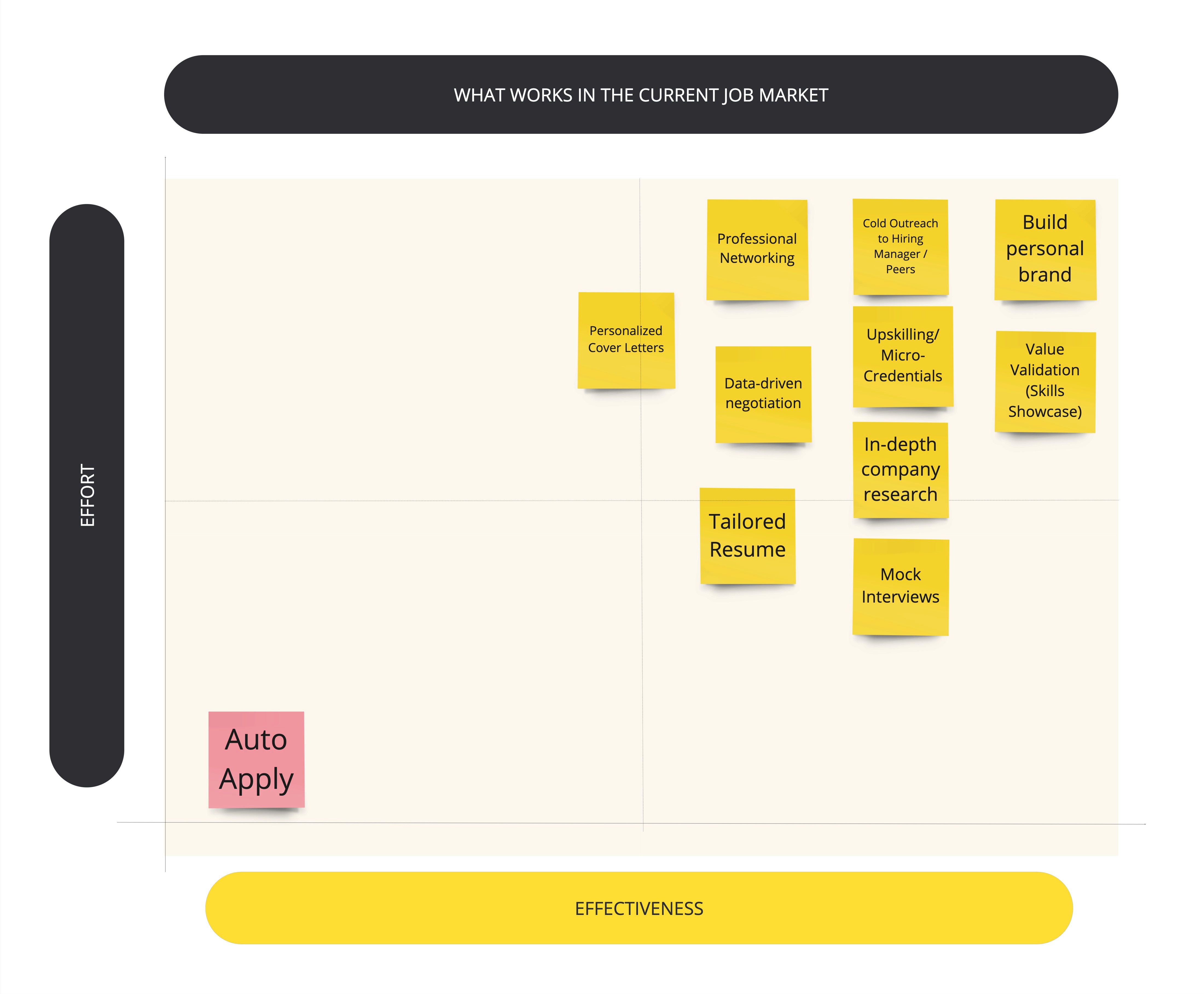 Job Search Tactics: Effort vs Effectiveness