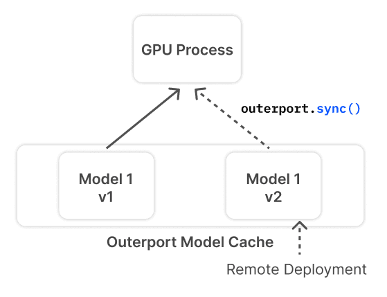 a diagram to show deployment of AI models from a remote repository