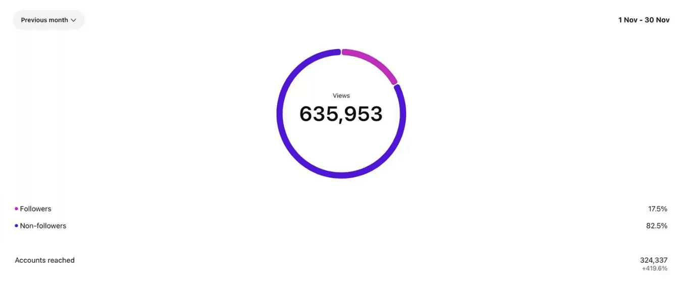 Pie chart showing 635,953 instagram views after OKAYVIRAL.