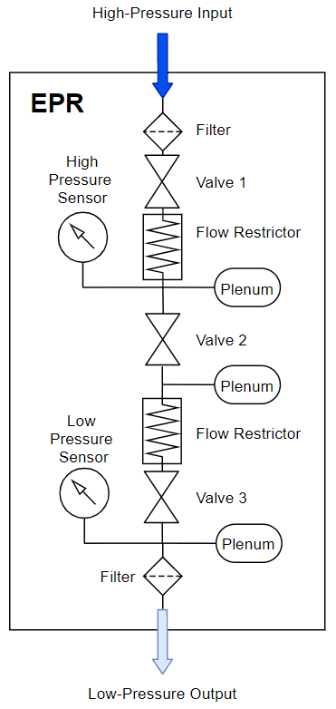 Figure 2: Flow Schematic and Performance Characteristics of AST's Electronic Pressure Regulator (2 valves)