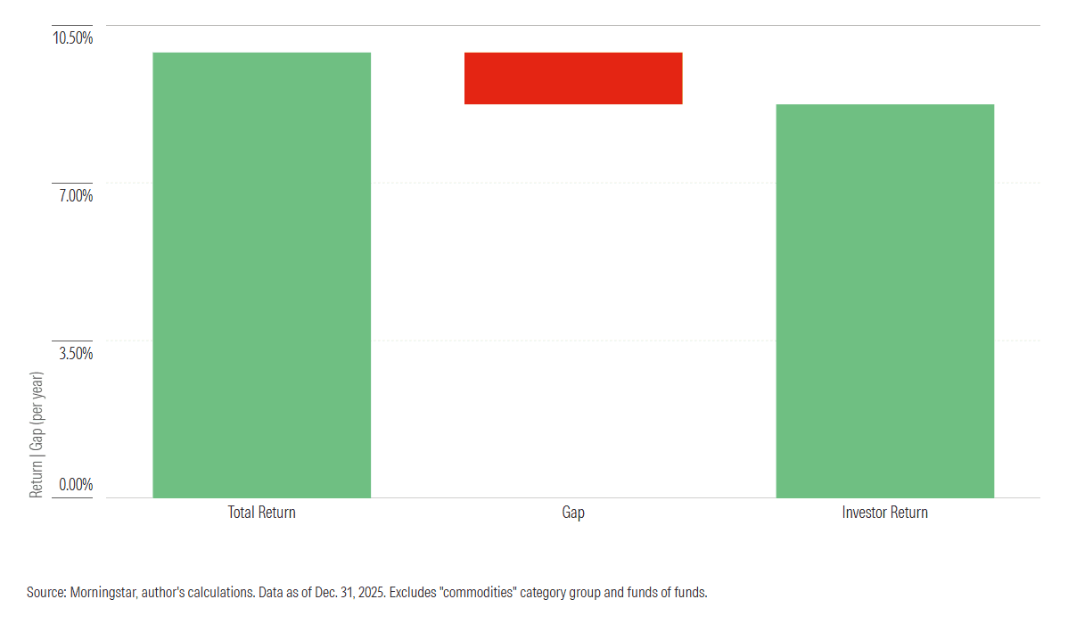 Bar chart illustrating the performance gap between Total Return and Investor Return per year, showing a negative gap reducing the return earned by investors.