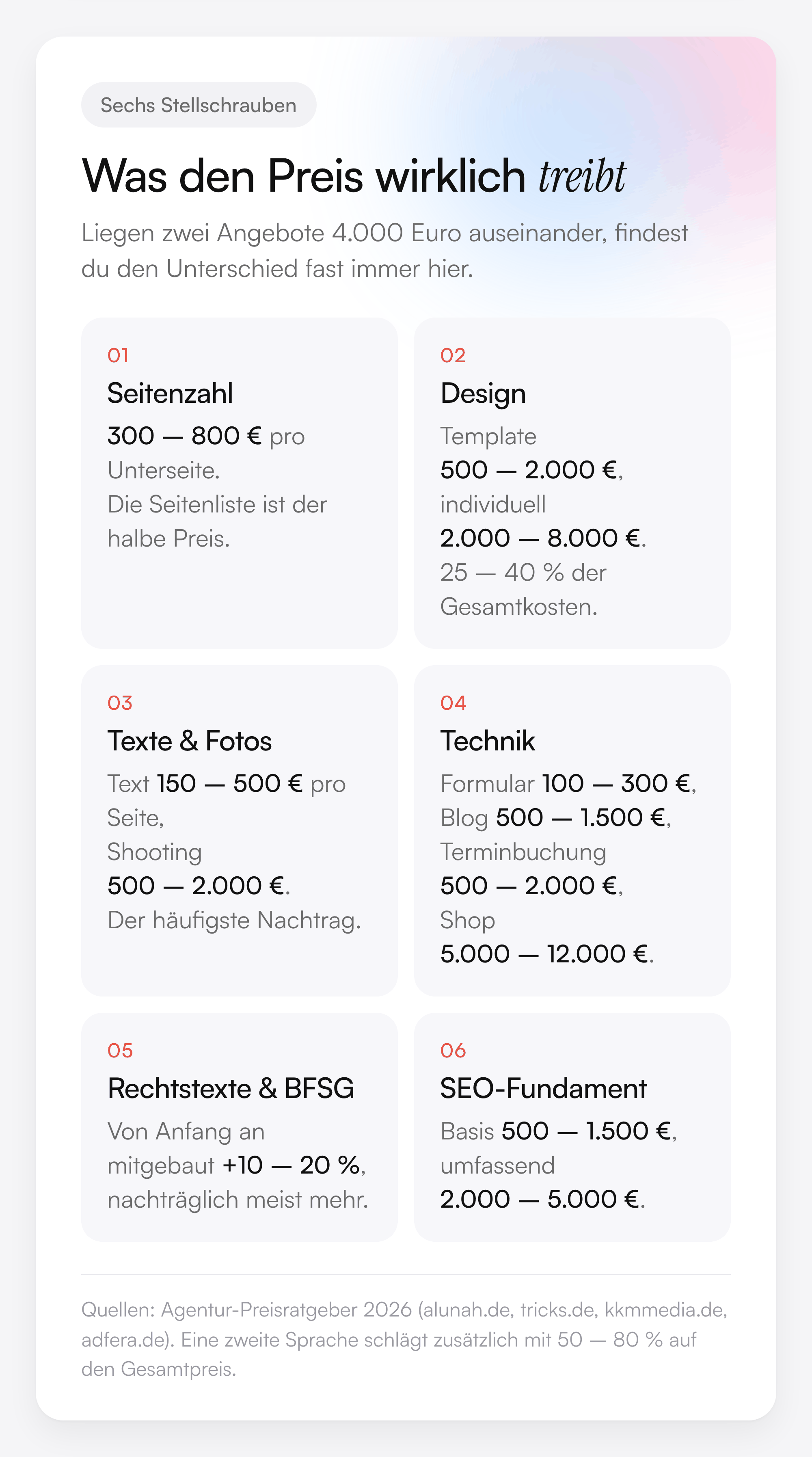Sechs Kacheln mit den Preistreibern einer Website: Seitenzahl 300 bis 800 Euro pro Unterseite, Design 500 bis 8.000 Euro, Texte und Fotos 150 bis 2.000 Euro, Technik 100 bis 12.000 Euro, Rechtstexte und BFSG plus 10 bis 20 Prozent, SEO-Fundament 500 bis 5.000 Euro.