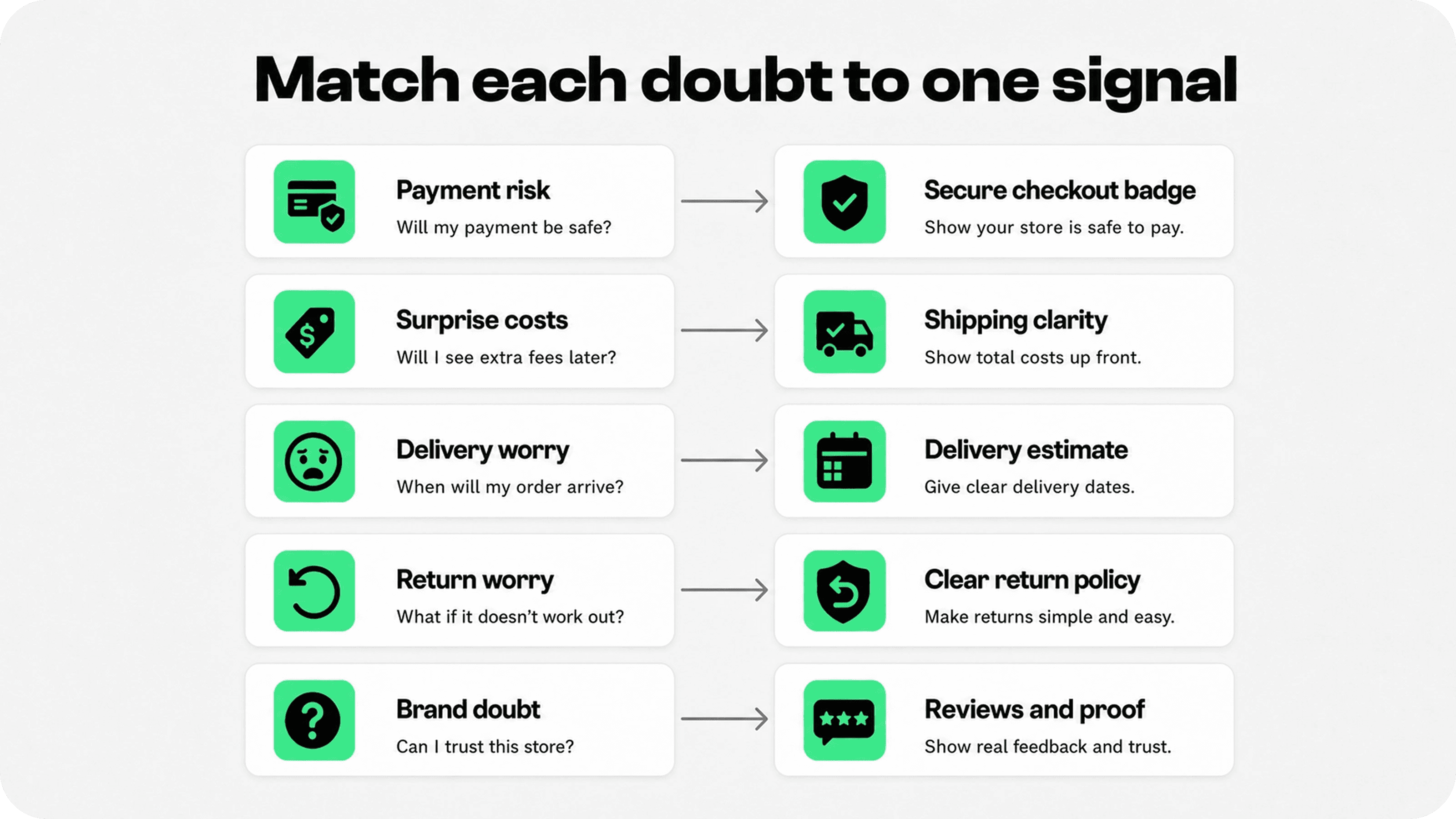 Matching common cart doubts with trust signals such as secure checkout badges, upfront shipping costs, delivery estimates, return policies, and customer reviews