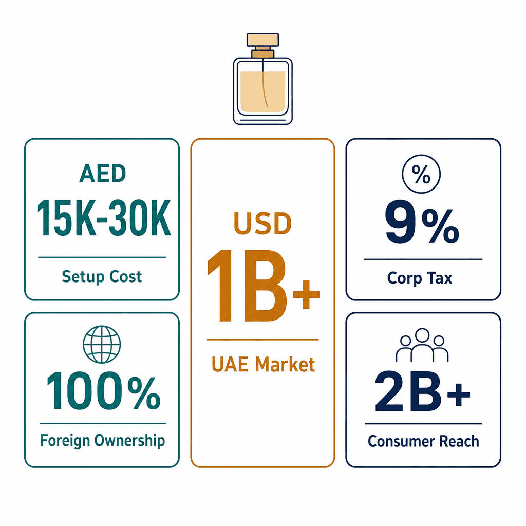 Infographic: Flavours & Fragrances Trading License in Dubai