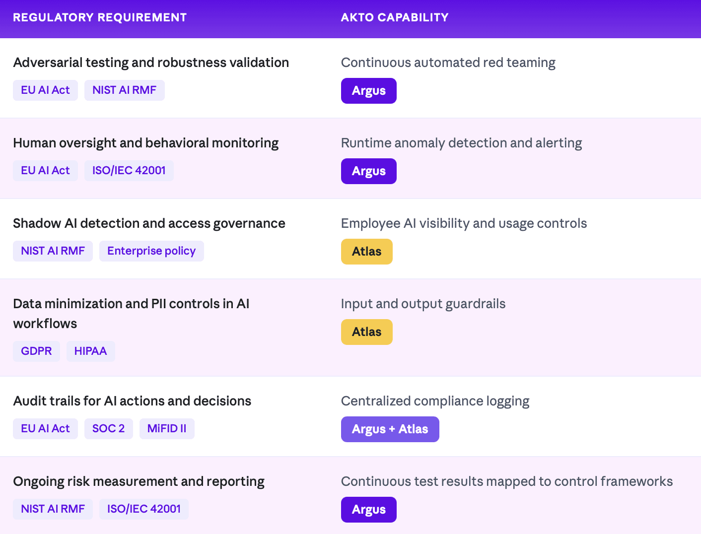 Akto Regulatory Controls