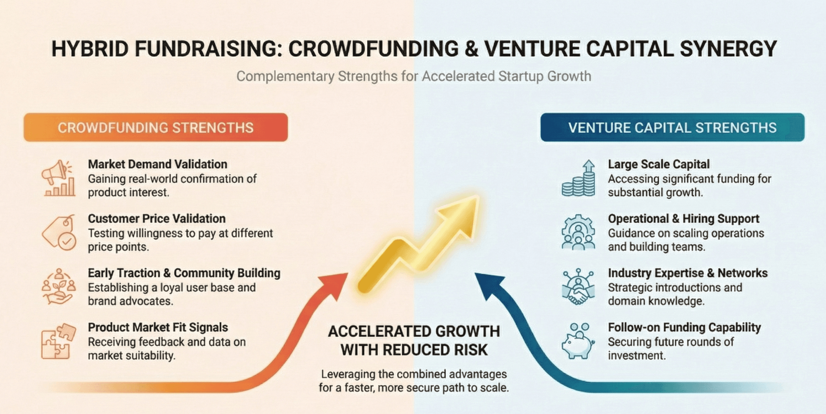 Hybrid Fundraising : Crowdfunding & VC