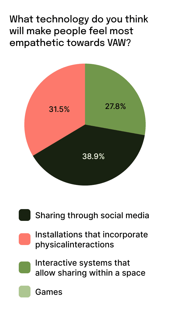 Pie chart showing what aspects of technology, survey participants' think will make people feel more empathetic towards VAW.