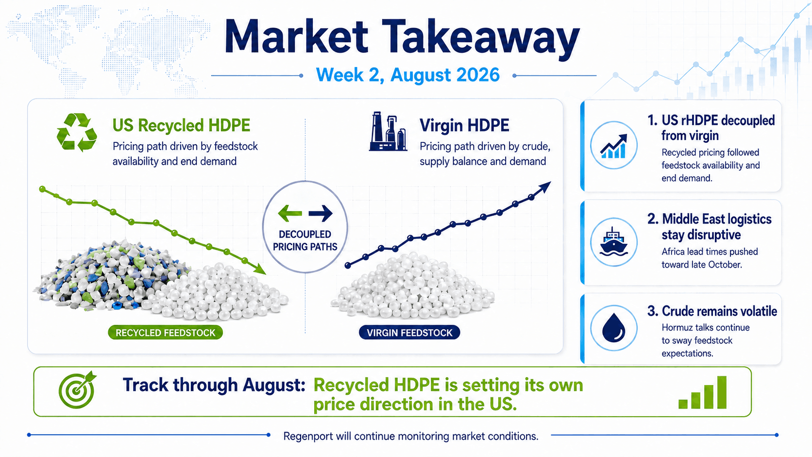 US recycled HDPE and virgin HDPE pricing paths decoupling in August 2026 amid logistics and crude cost risks