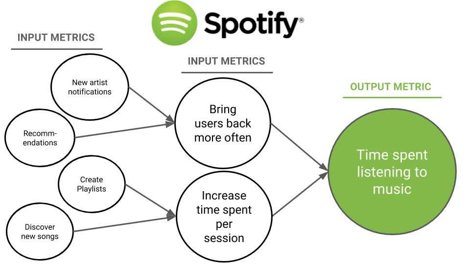 Spotify granular input metrics
