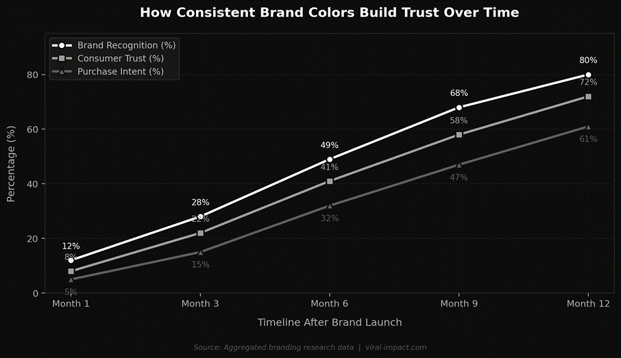 How consistent  brand color builds time 