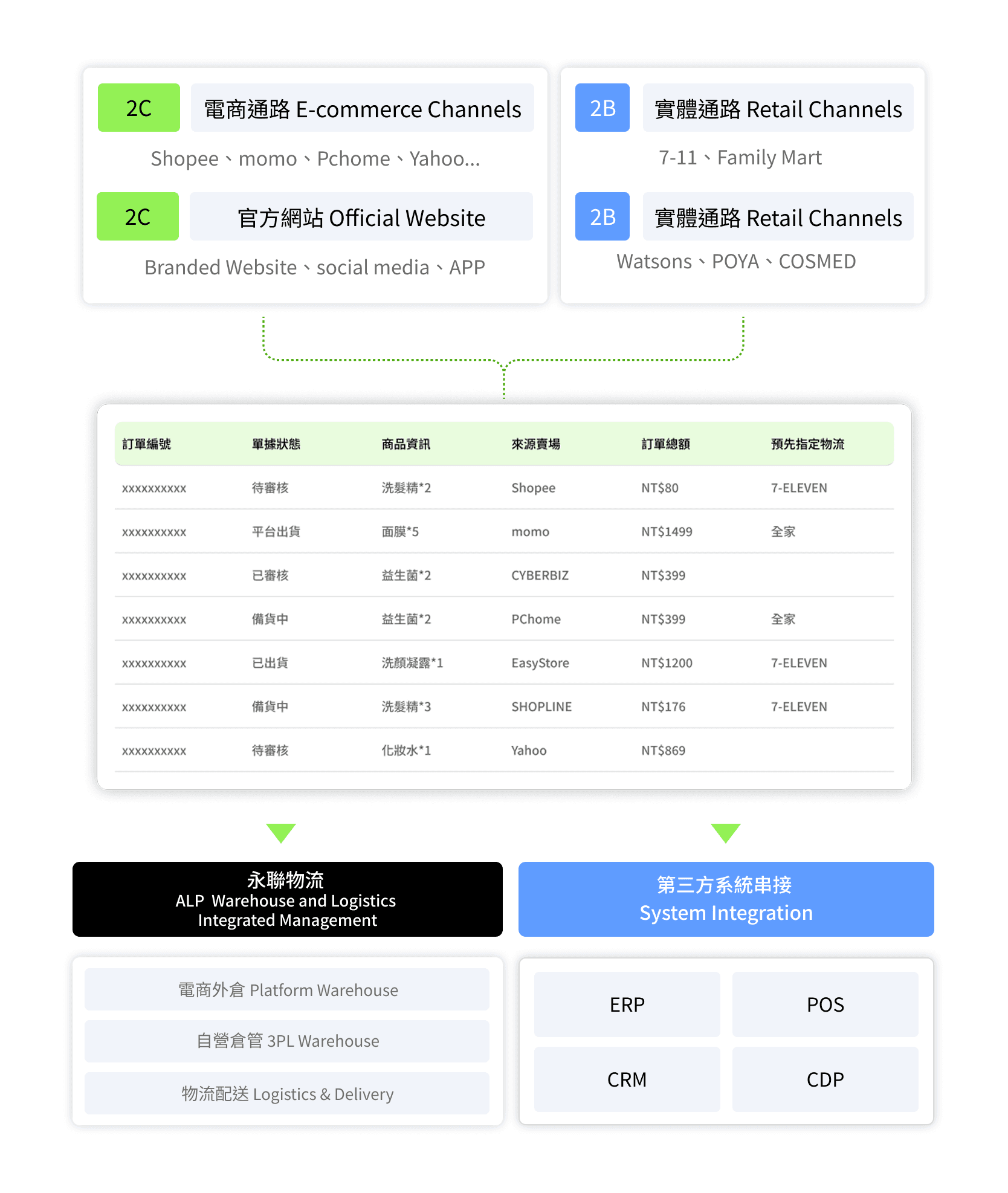O-Sync/雨林新零售/3PL配銷服務/訂單中心/電商通路串接/多通路串接/倉儲系統串接