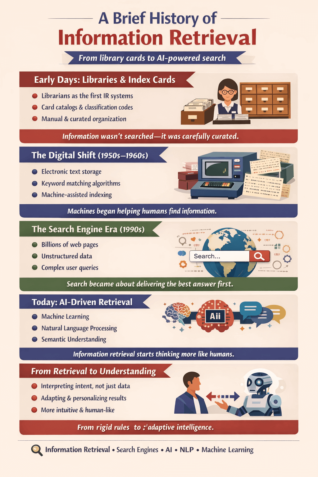 information retrieval system history