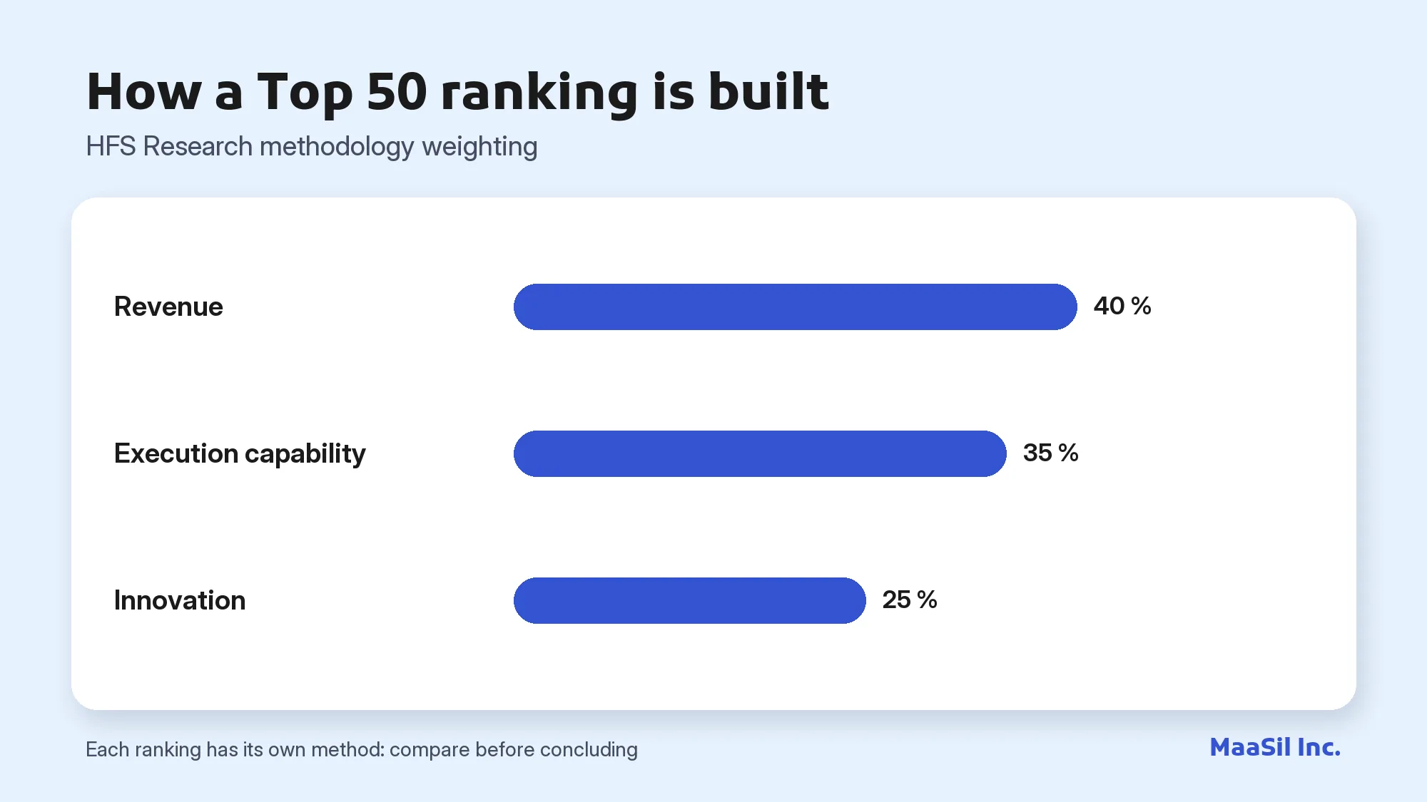 Chart of the HFS Research Top 50 BPO weighting: 40% revenue, 35% execution capability, 25% innovation