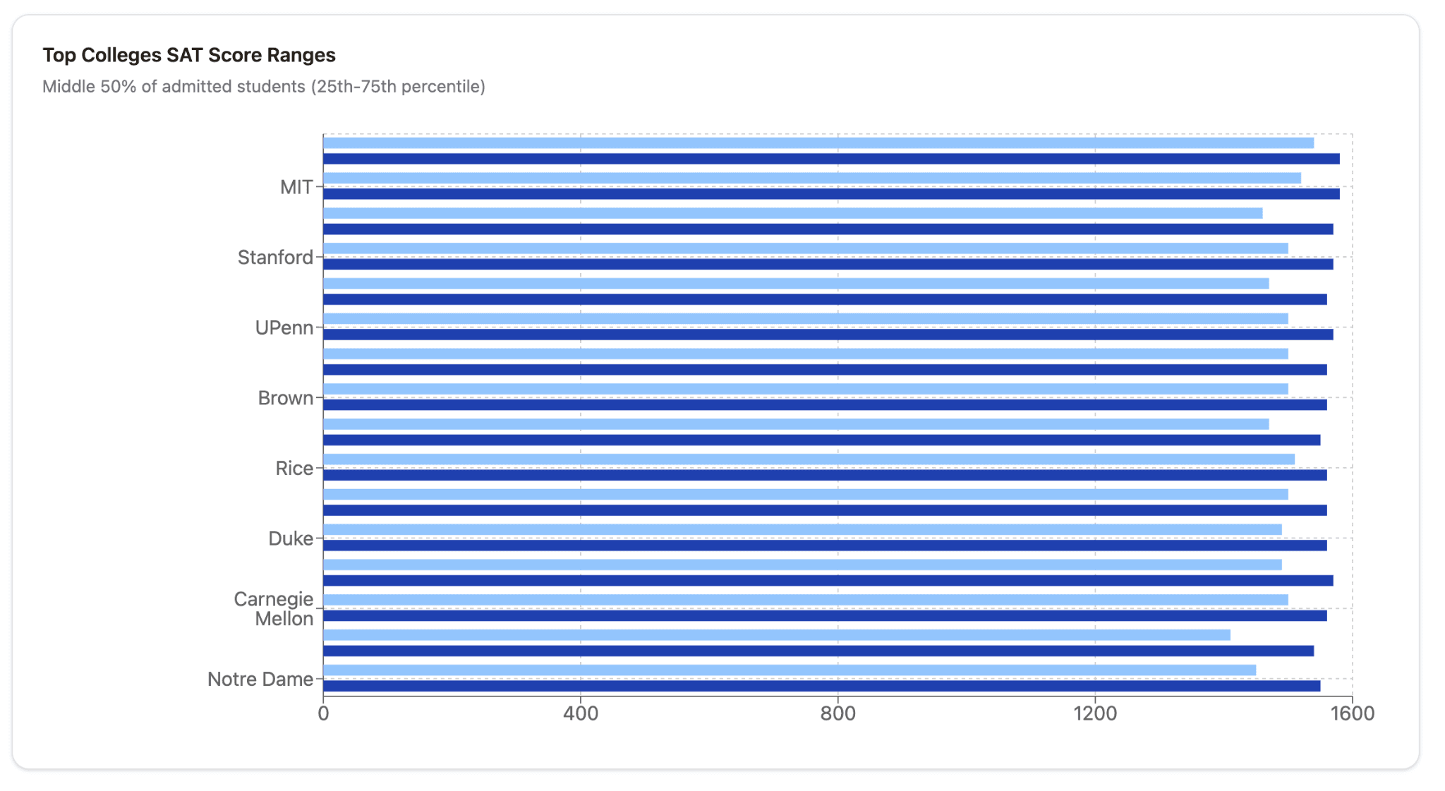 top colleges sat score ranges