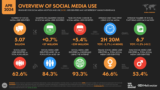 social media usage