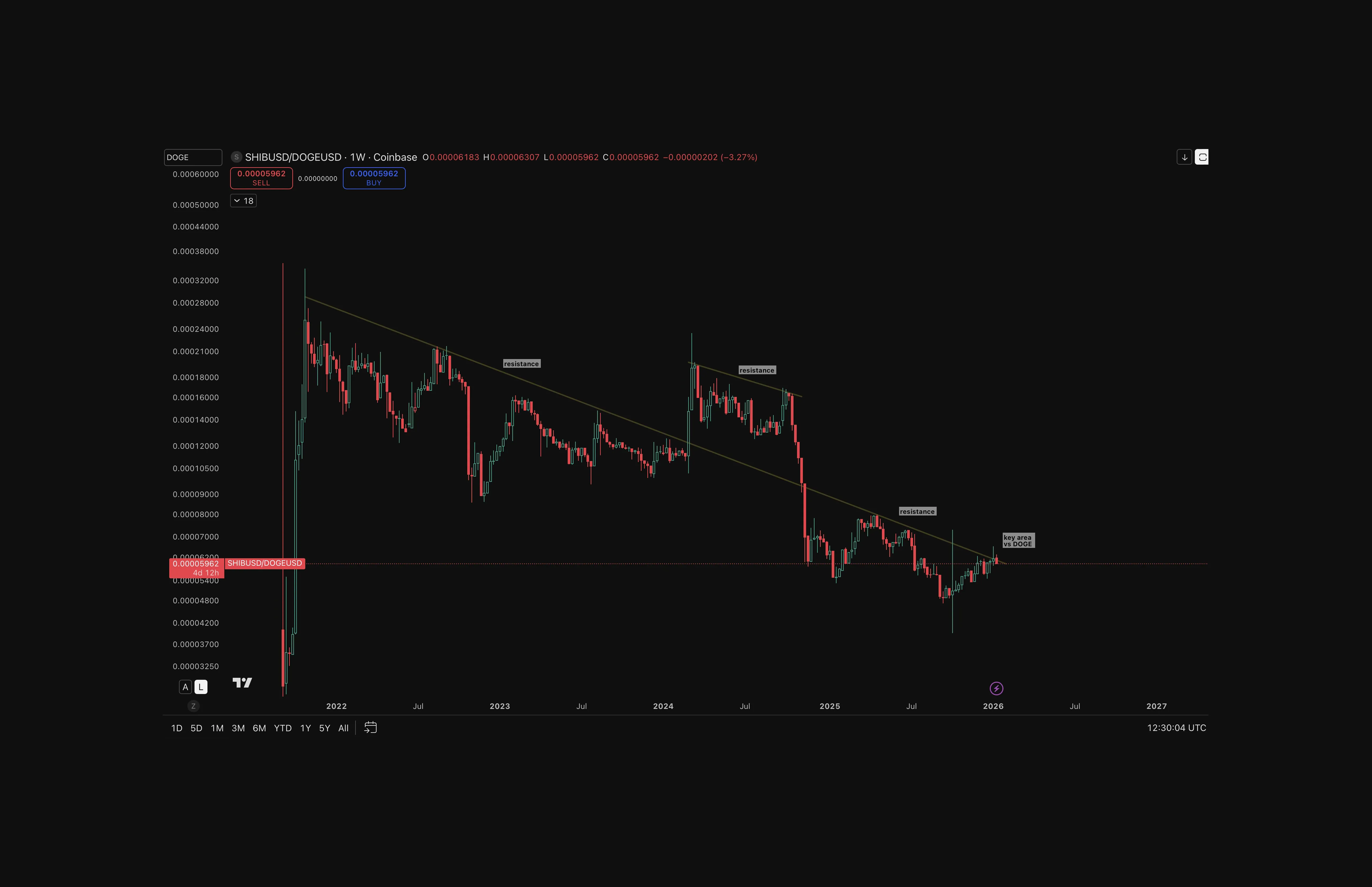 SHIB vs DOGE chart