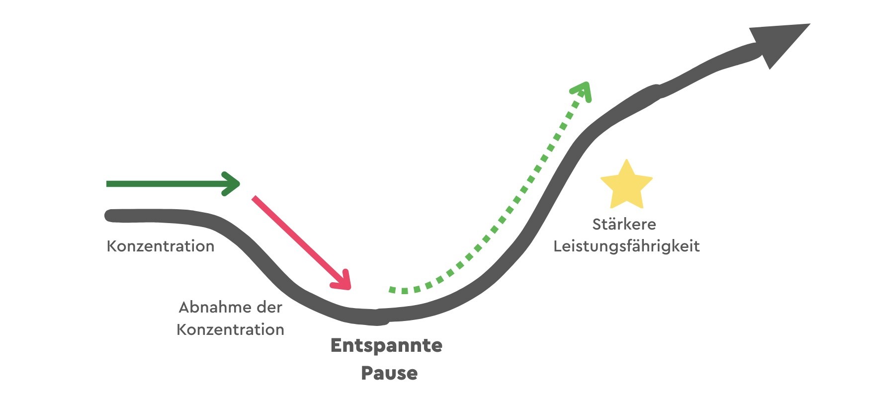 Infografik zur Wirkung von entspannten Pausen