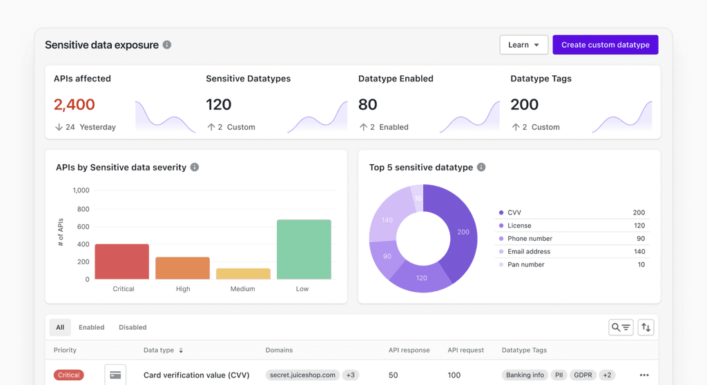 Akto API inventory