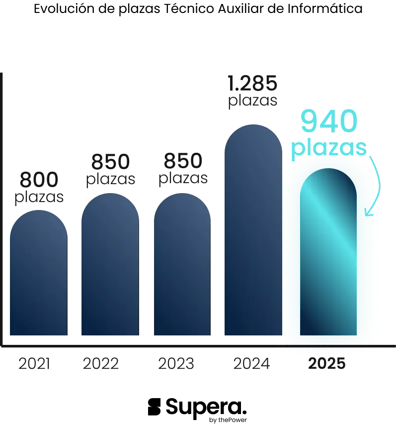 Evolucion plazas tecnico auxiliar informatica