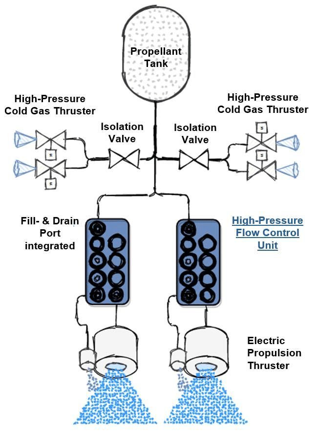 Figure 11: Example of fluidic architecture using the HP-FCU for single or dual thruster operation